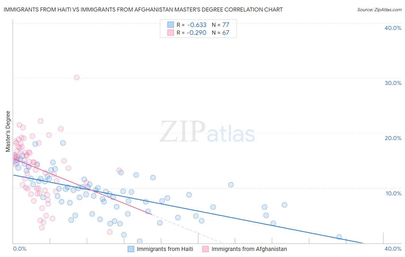 Immigrants from Haiti vs Immigrants from Afghanistan Master's Degree