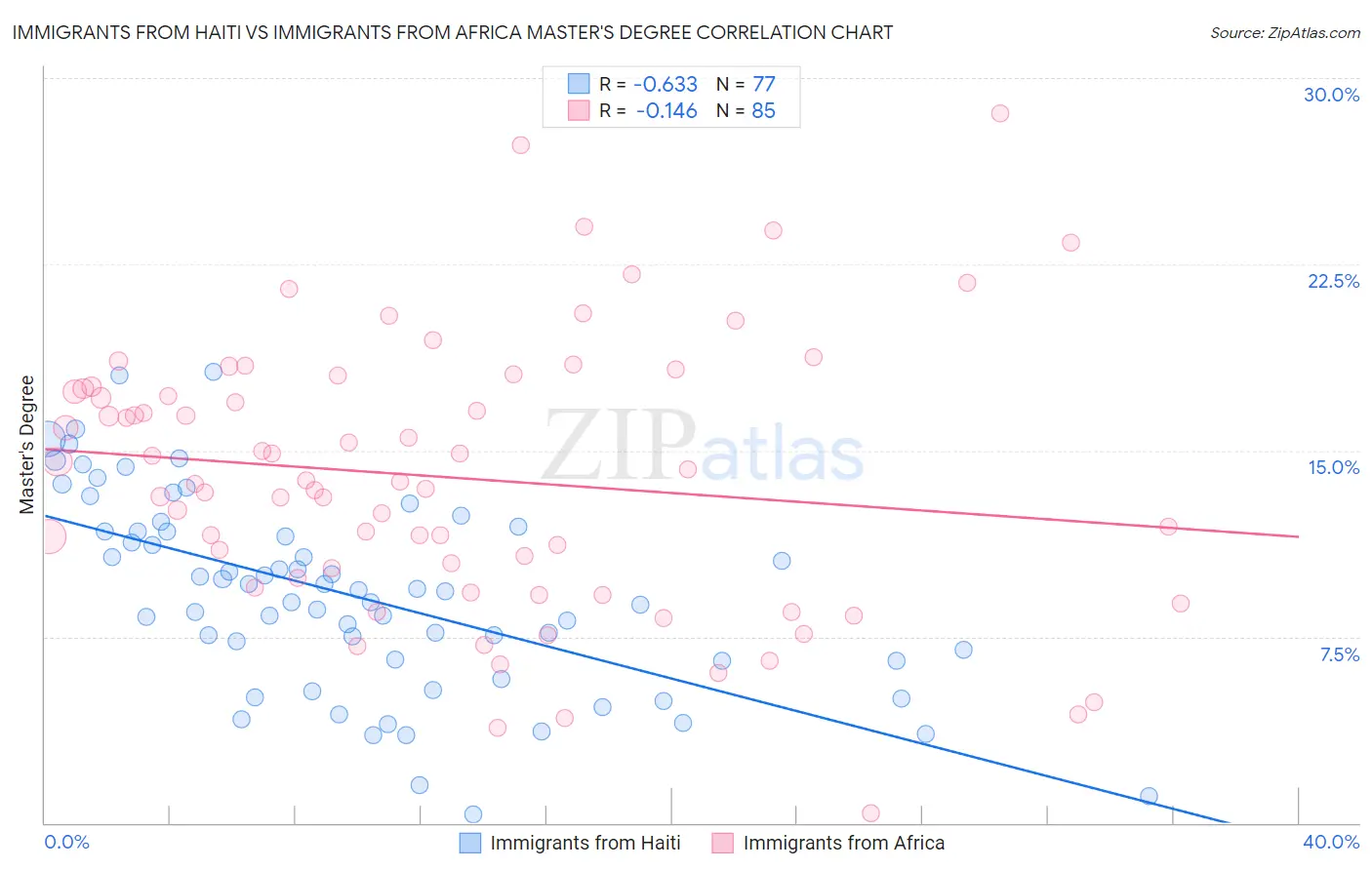 Immigrants from Haiti vs Immigrants from Africa Master's Degree