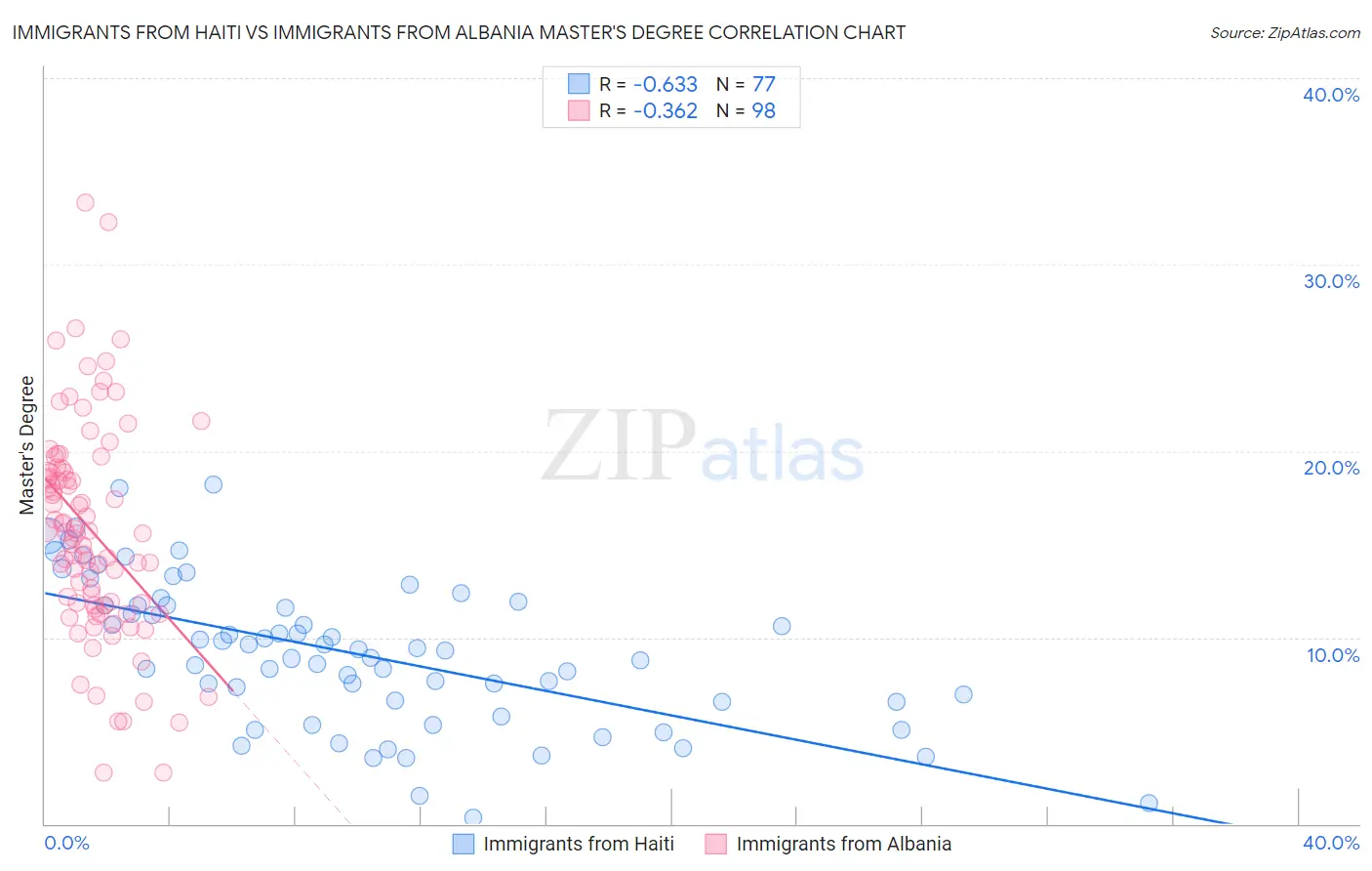 Immigrants from Haiti vs Immigrants from Albania Master's Degree