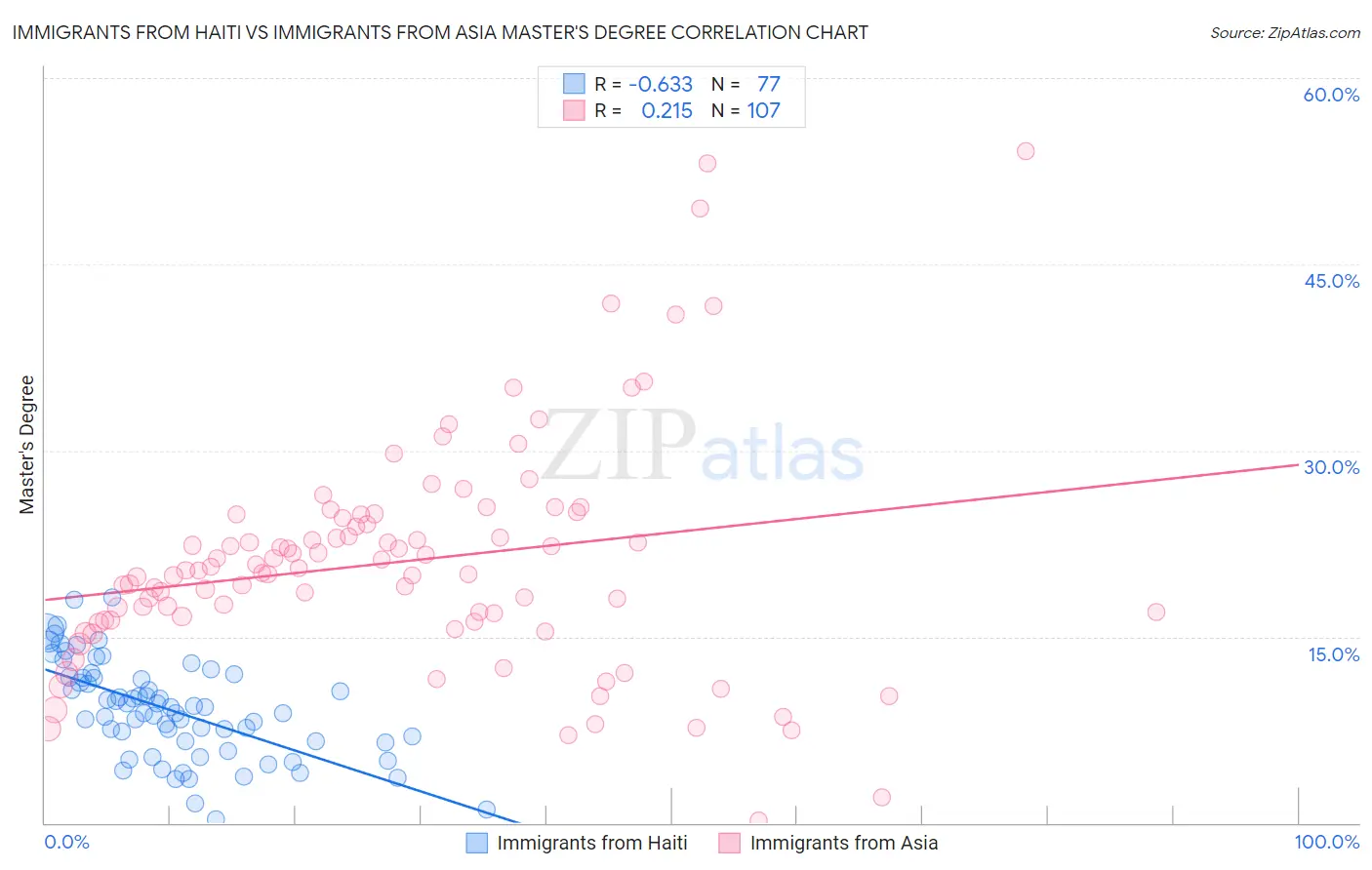 Immigrants from Haiti vs Immigrants from Asia Master's Degree