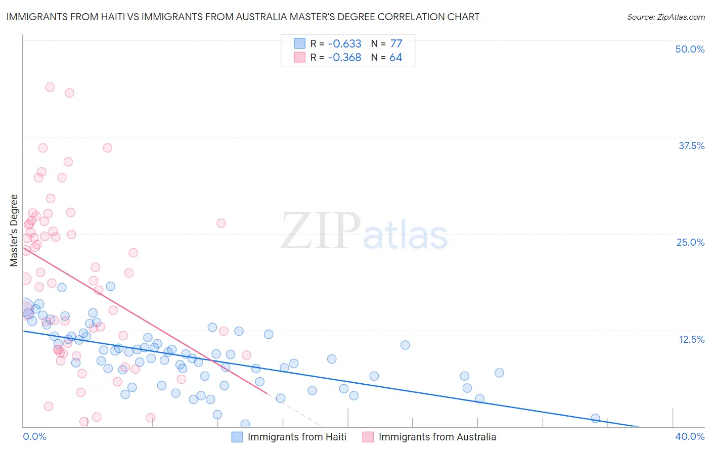 Immigrants from Haiti vs Immigrants from Australia Master's Degree