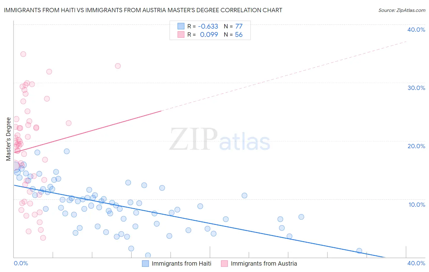 Immigrants from Haiti vs Immigrants from Austria Master's Degree