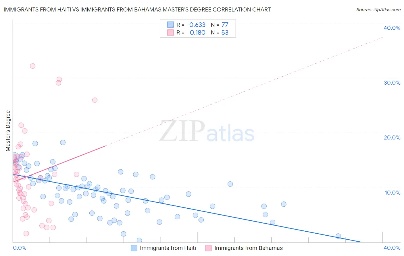 Immigrants from Haiti vs Immigrants from Bahamas Master's Degree