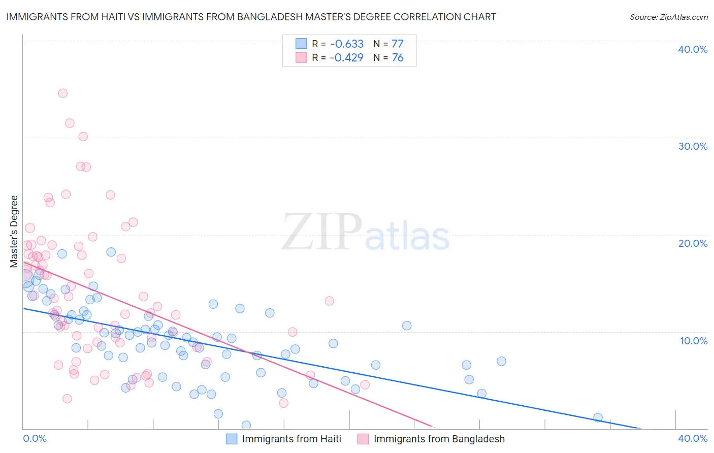 Immigrants from Haiti vs Immigrants from Bangladesh Master's Degree
