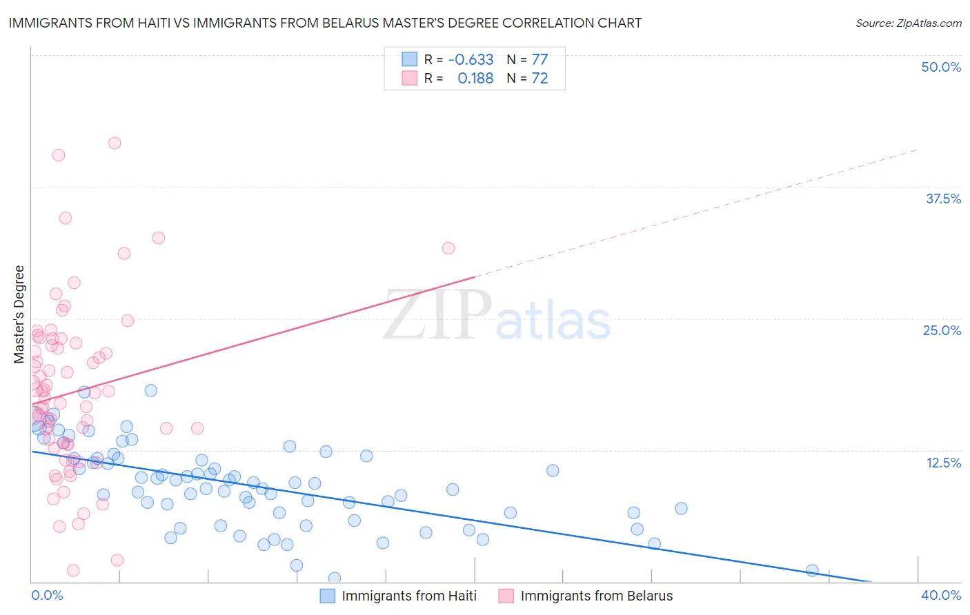 Immigrants from Haiti vs Immigrants from Belarus Master's Degree