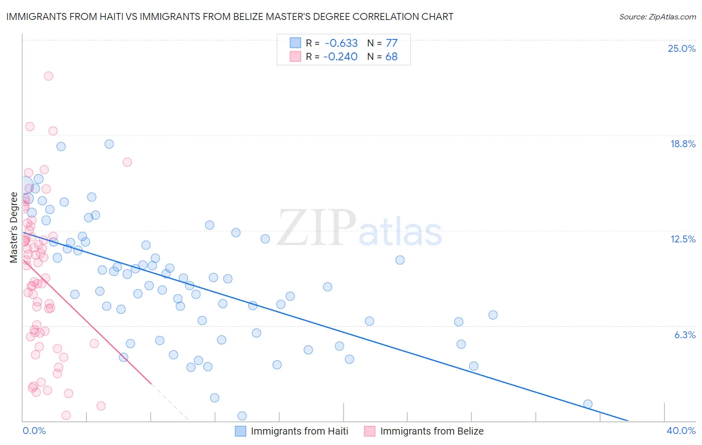 Immigrants from Haiti vs Immigrants from Belize Master's Degree