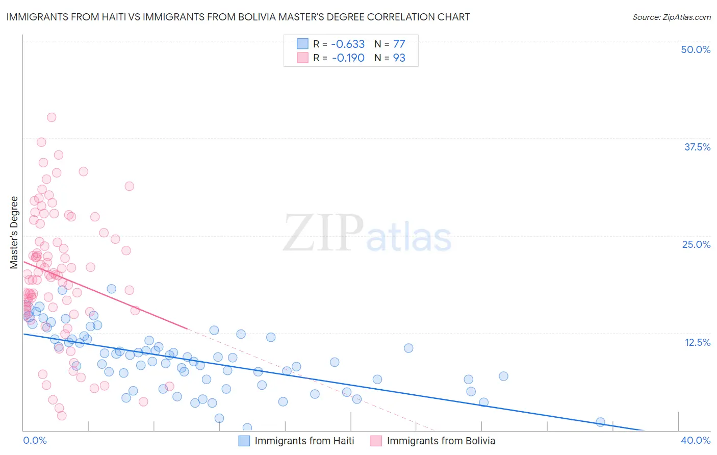 Immigrants from Haiti vs Immigrants from Bolivia Master's Degree