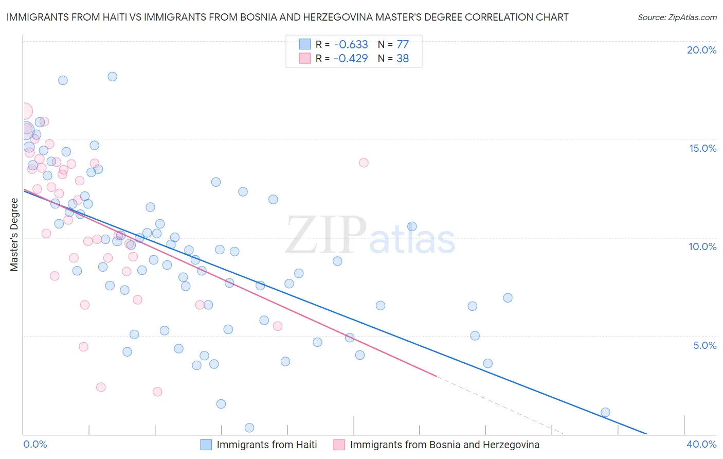Immigrants from Haiti vs Immigrants from Bosnia and Herzegovina Master's Degree