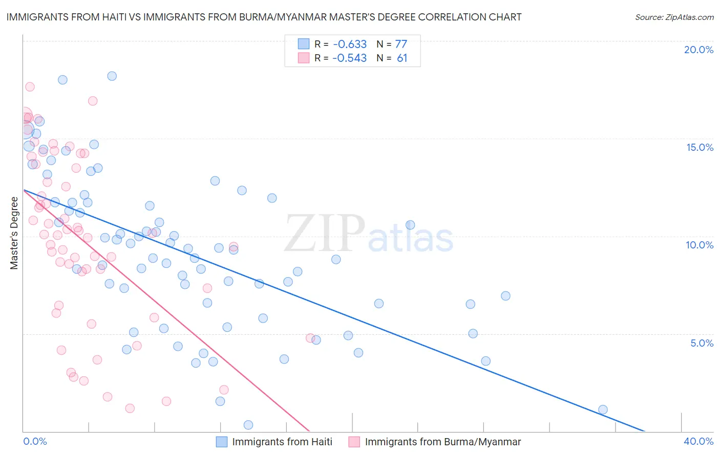 Immigrants from Haiti vs Immigrants from Burma/Myanmar Master's Degree