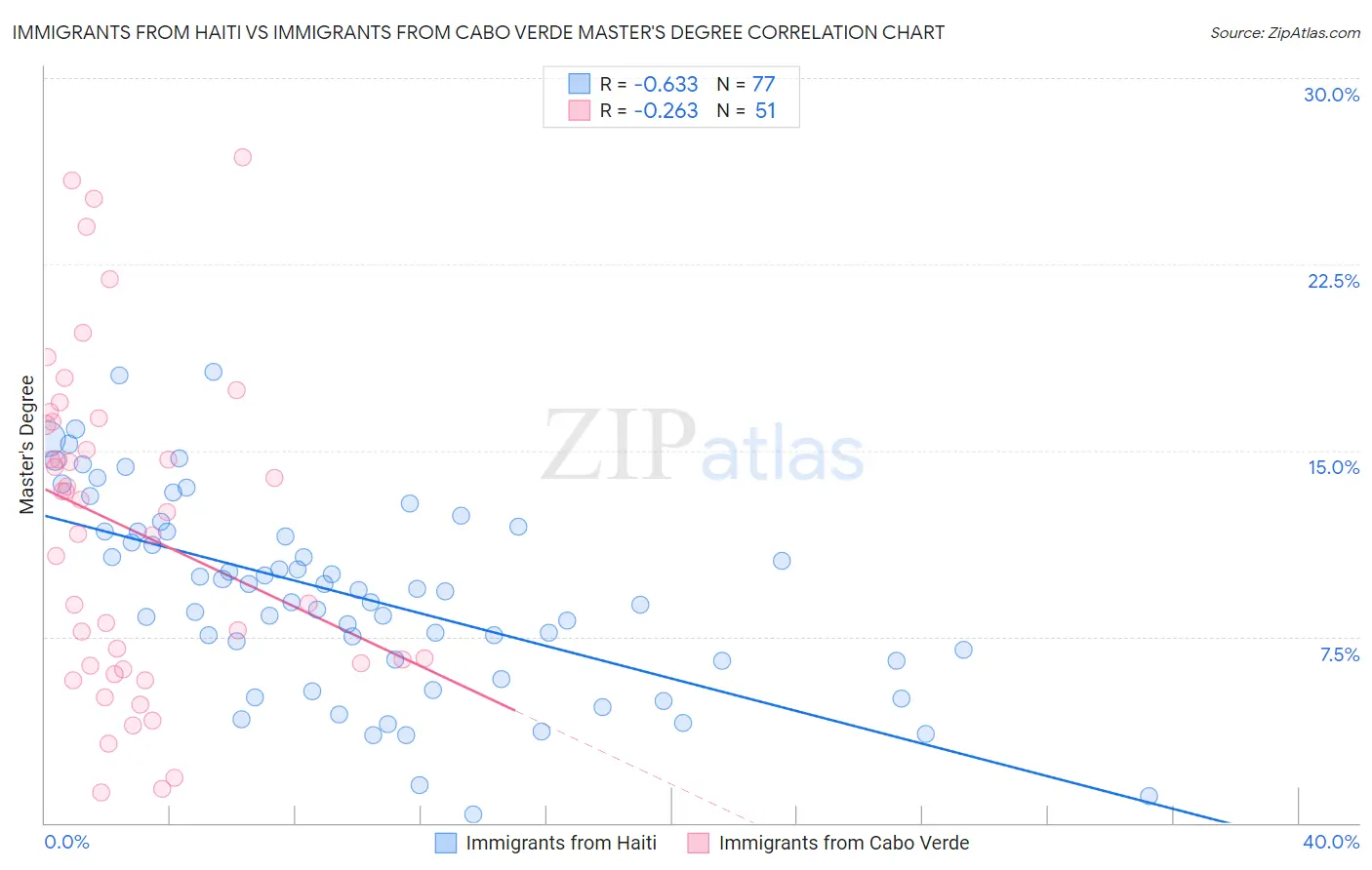 Immigrants from Haiti vs Immigrants from Cabo Verde Master's Degree