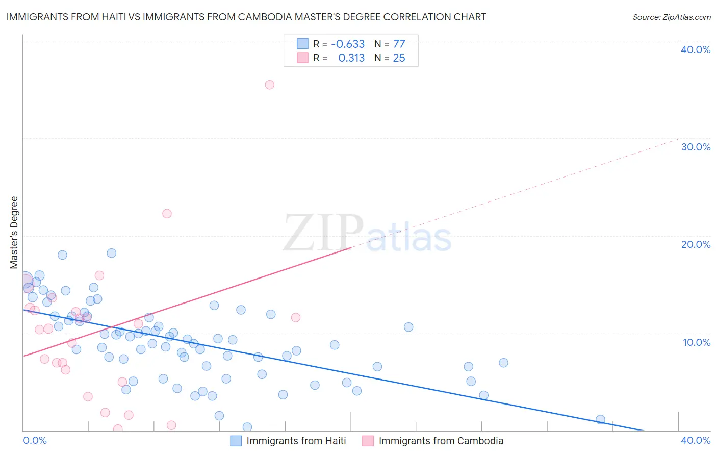 Immigrants from Haiti vs Immigrants from Cambodia Master's Degree