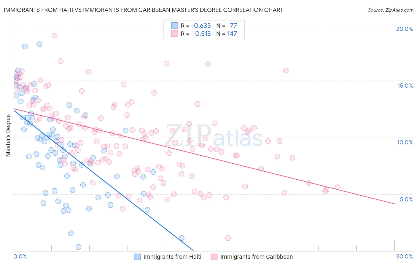 Immigrants from Haiti vs Immigrants from Caribbean Master's Degree