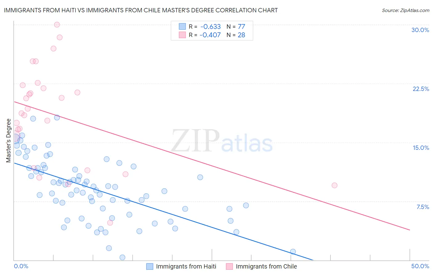 Immigrants from Haiti vs Immigrants from Chile Master's Degree