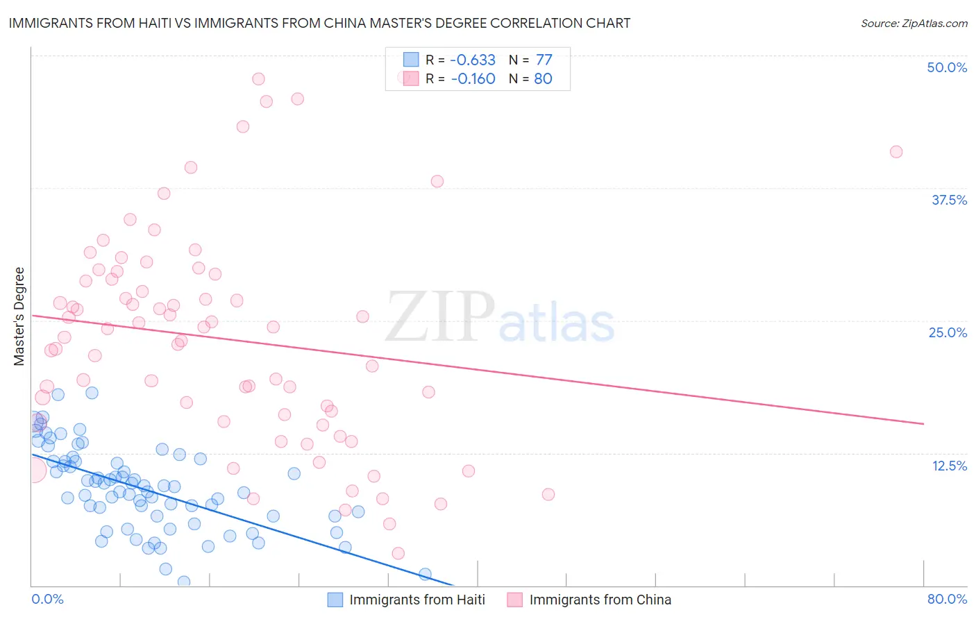 Immigrants from Haiti vs Immigrants from China Master's Degree