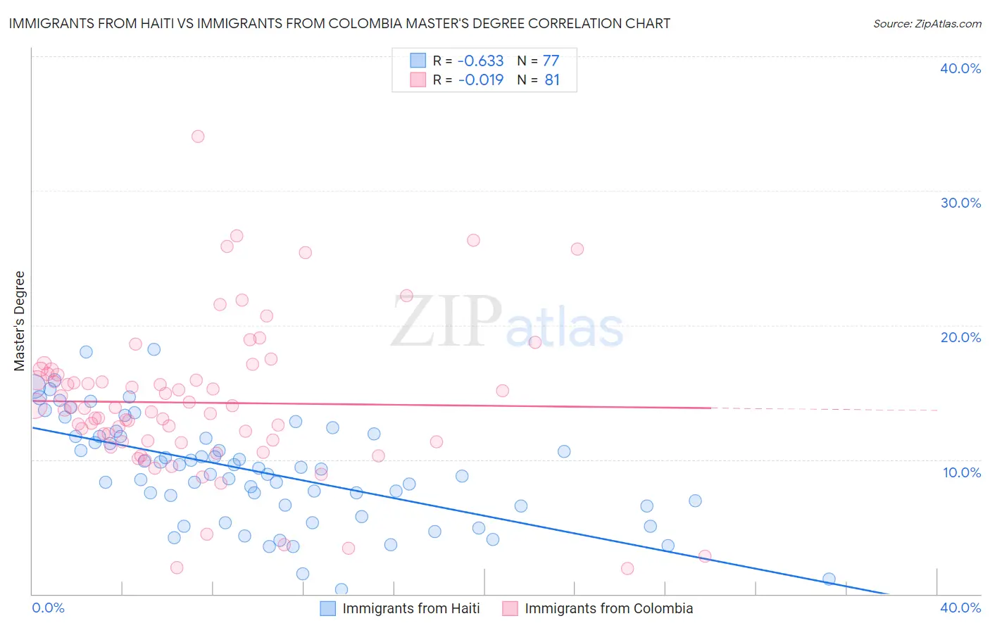 Immigrants from Haiti vs Immigrants from Colombia Master's Degree