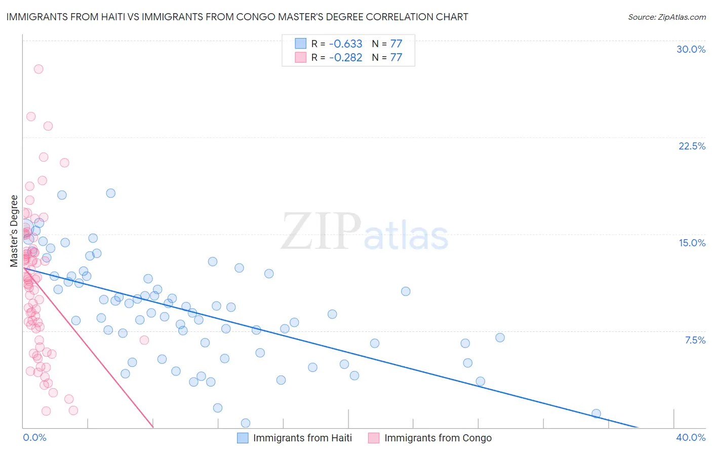 Immigrants from Haiti vs Immigrants from Congo Master's Degree