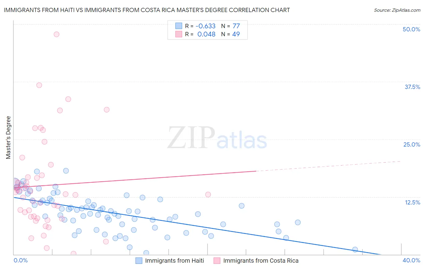 Immigrants from Haiti vs Immigrants from Costa Rica Master's Degree