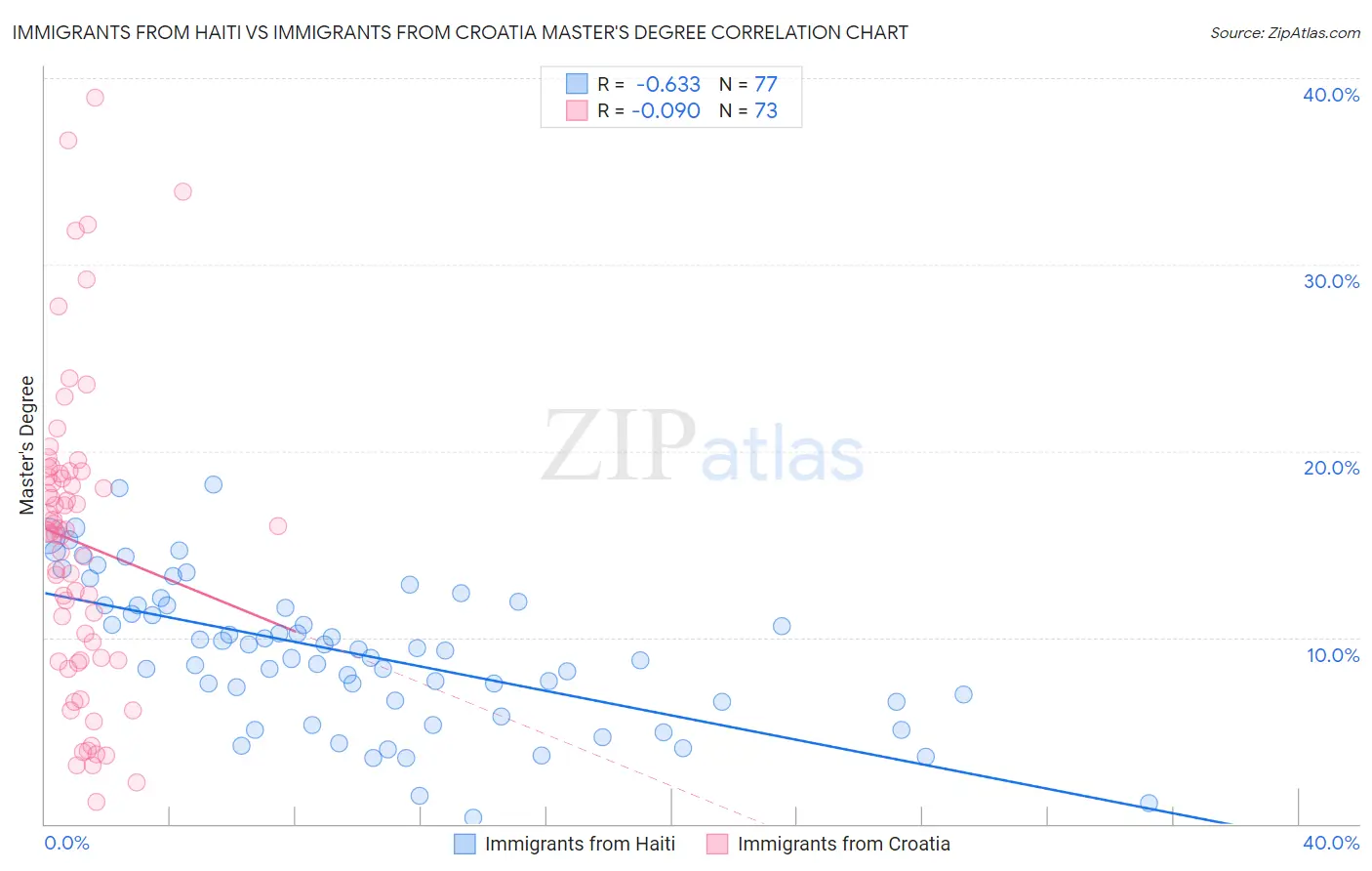 Immigrants from Haiti vs Immigrants from Croatia Master's Degree