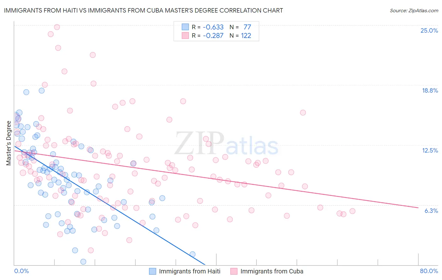 Immigrants from Haiti vs Immigrants from Cuba Master's Degree