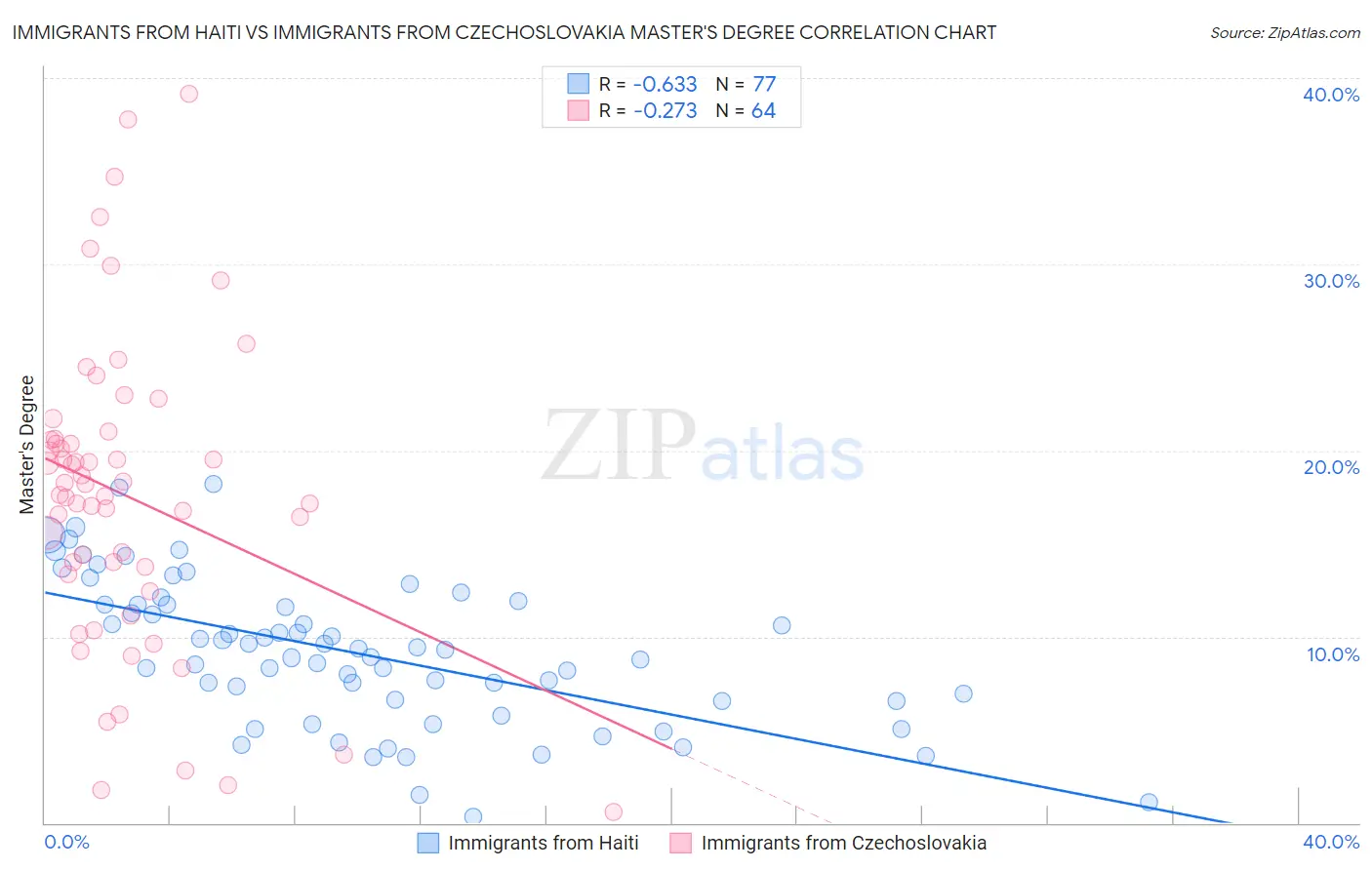 Immigrants from Haiti vs Immigrants from Czechoslovakia Master's Degree
