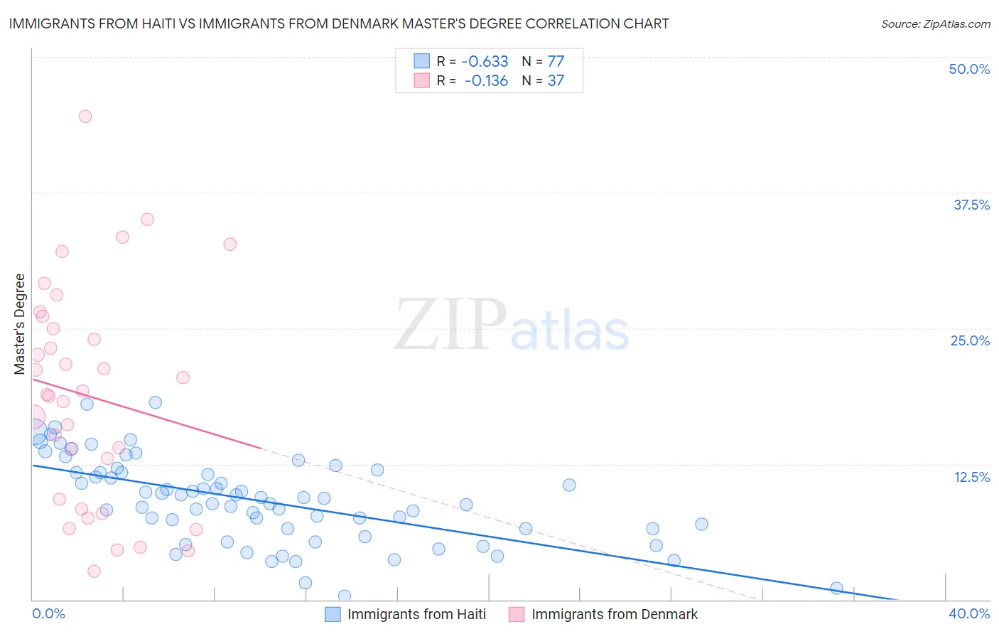 Immigrants from Haiti vs Immigrants from Denmark Master's Degree