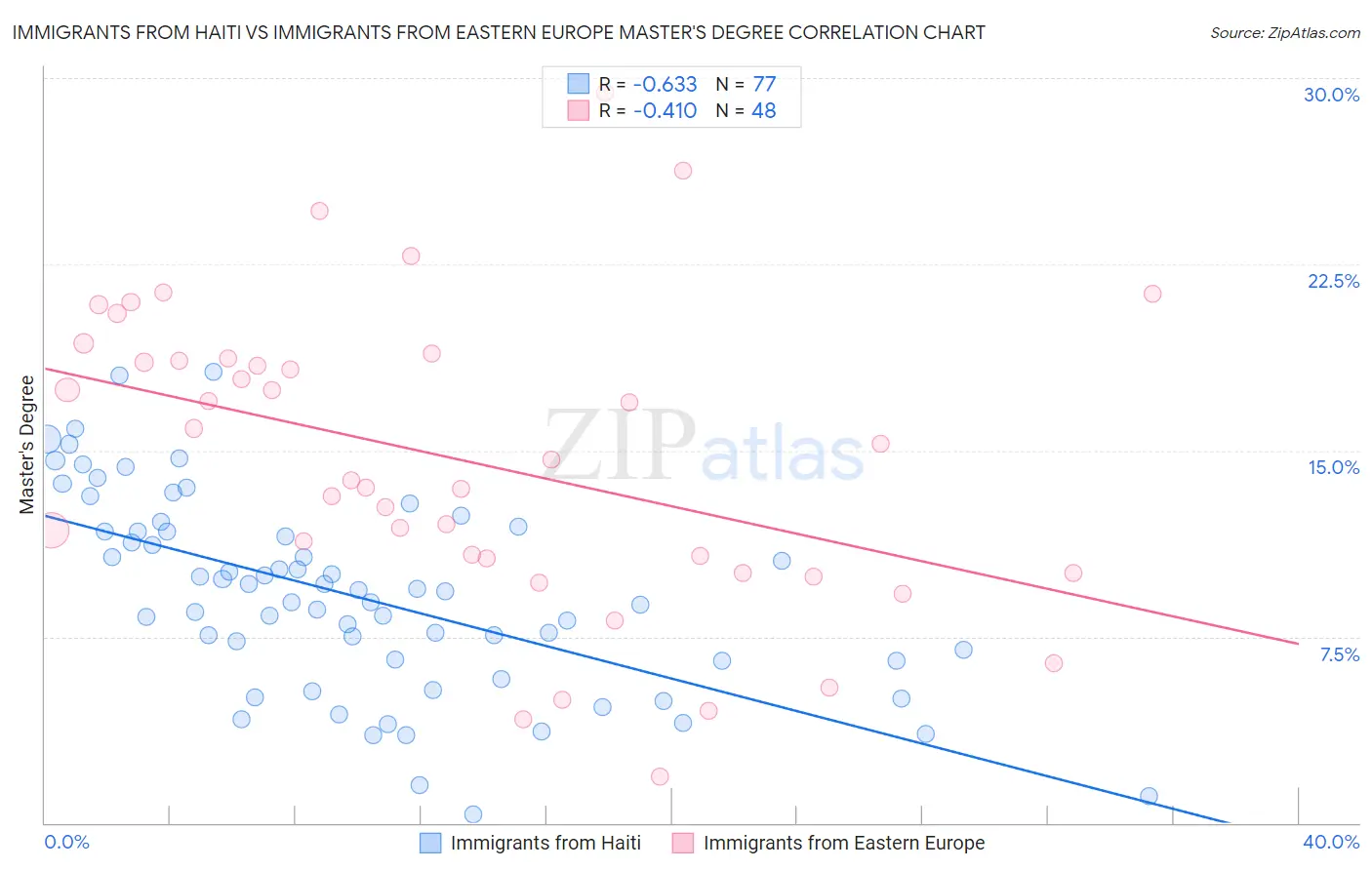 Immigrants from Haiti vs Immigrants from Eastern Europe Master's Degree