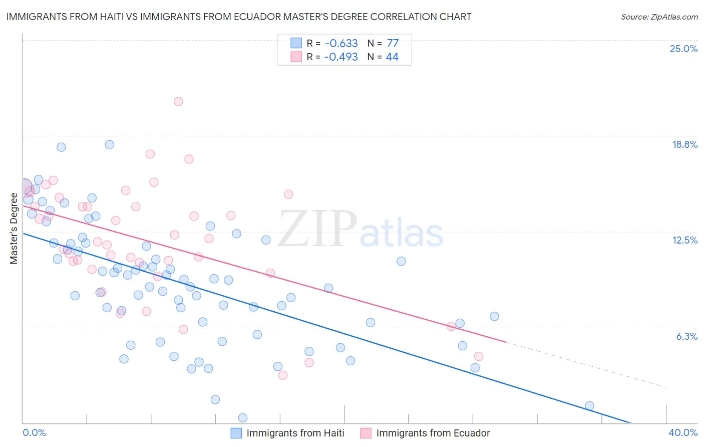 Immigrants from Haiti vs Immigrants from Ecuador Master's Degree