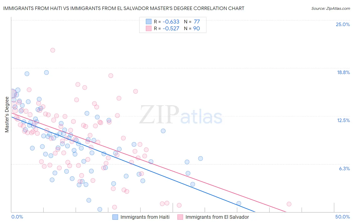 Immigrants from Haiti vs Immigrants from El Salvador Master's Degree