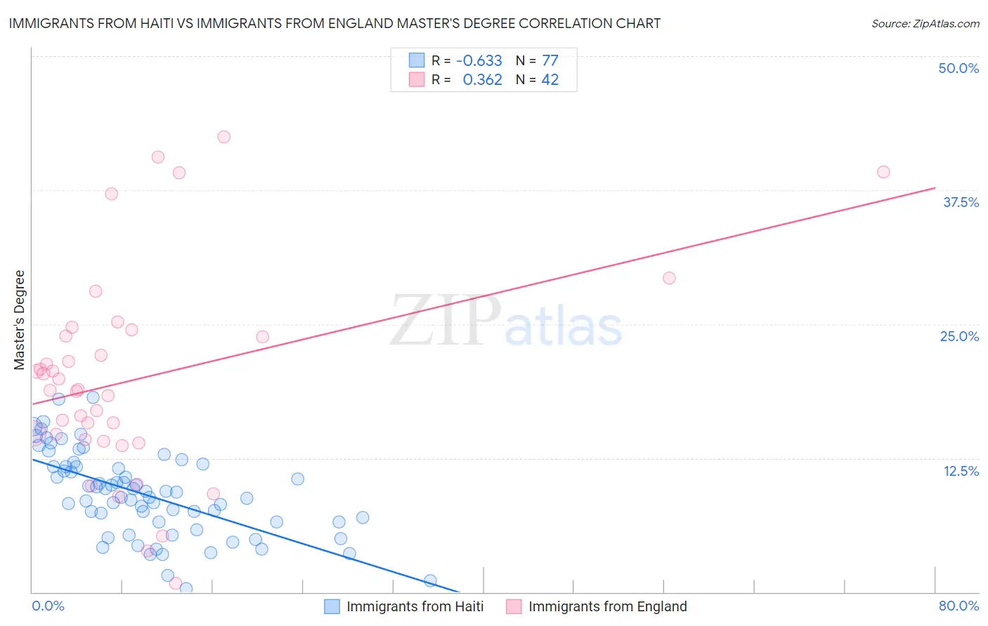 Immigrants from Haiti vs Immigrants from England Master's Degree