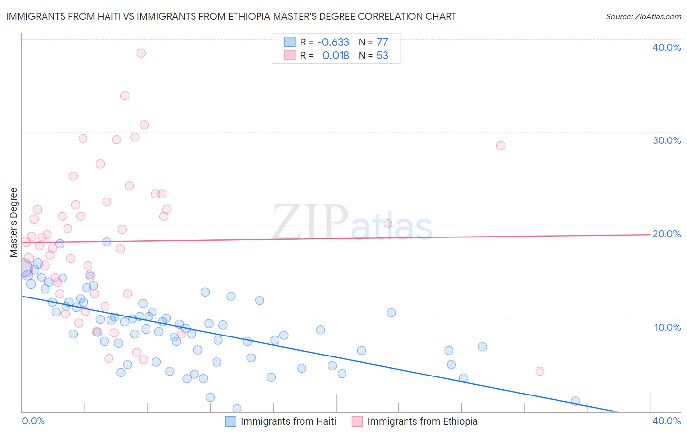 Immigrants from Haiti vs Immigrants from Ethiopia Master's Degree