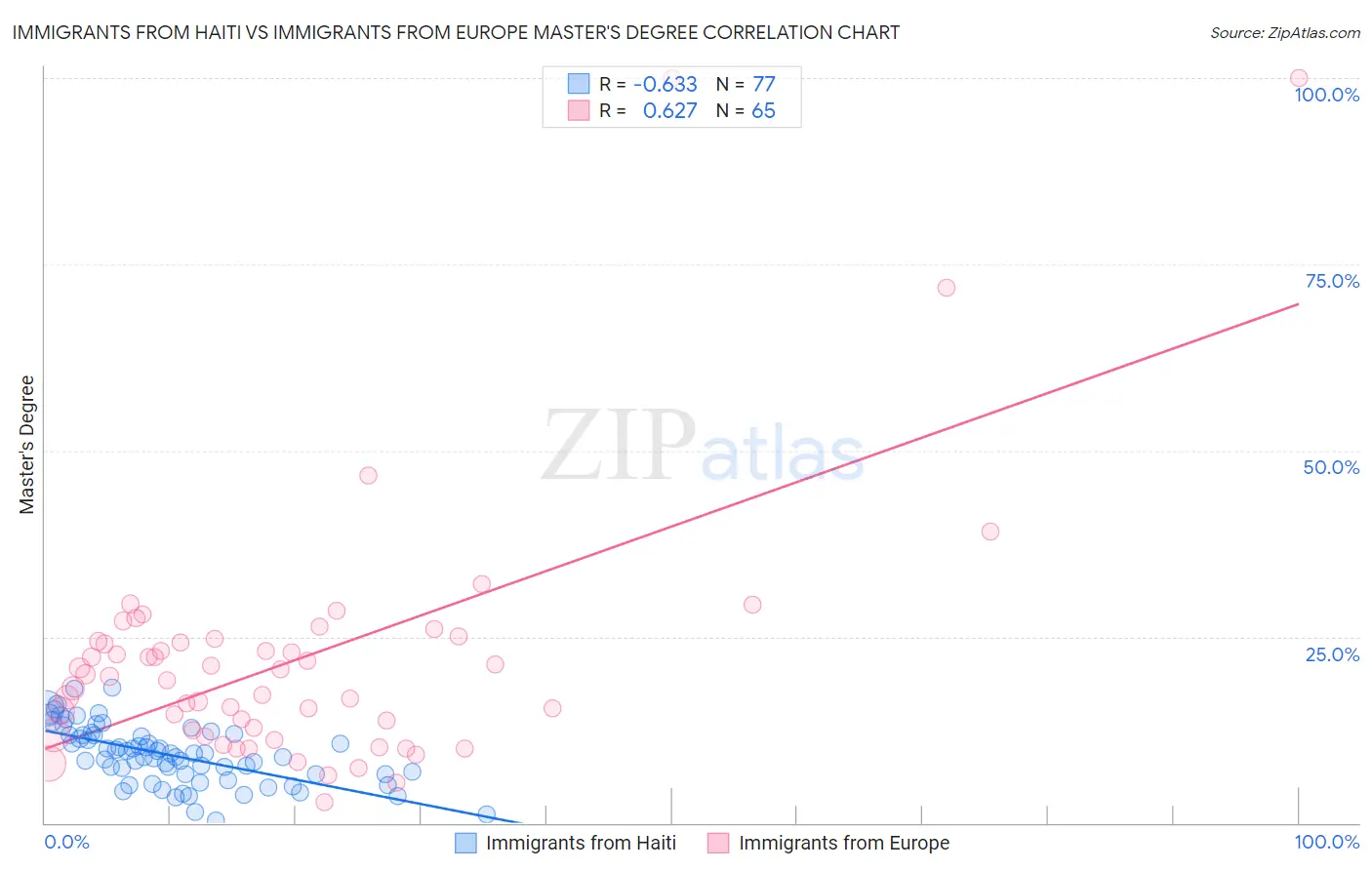 Immigrants from Haiti vs Immigrants from Europe Master's Degree
