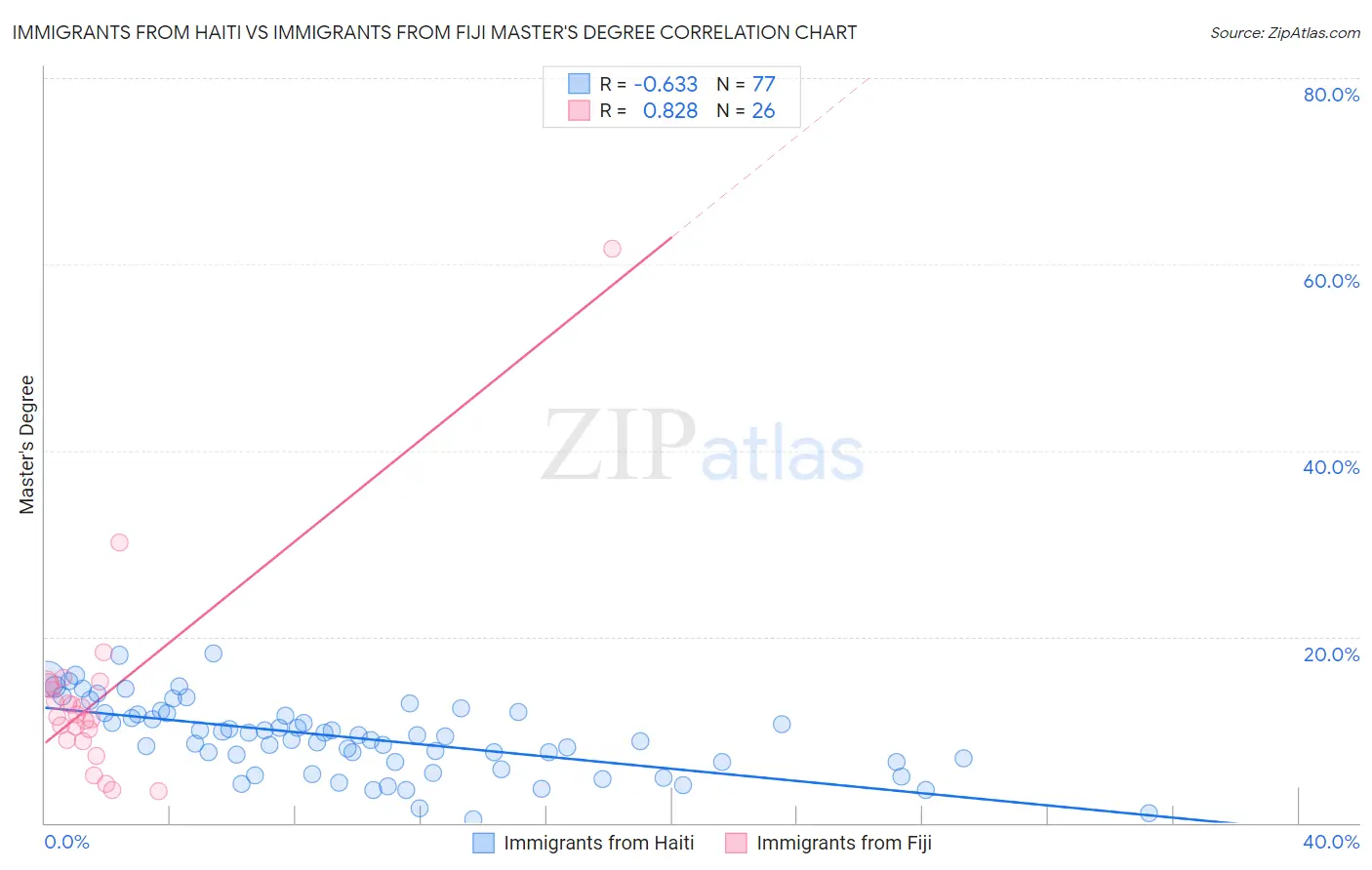 Immigrants from Haiti vs Immigrants from Fiji Master's Degree