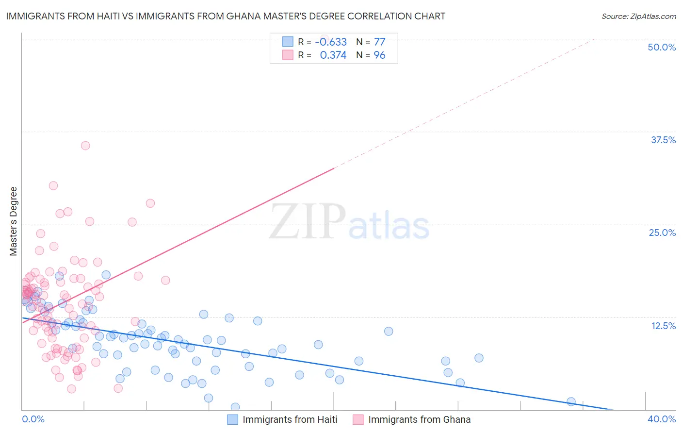 Immigrants from Haiti vs Immigrants from Ghana Master's Degree