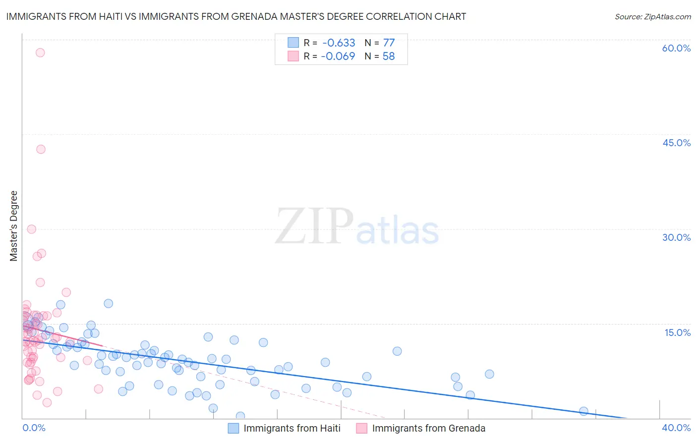 Immigrants from Haiti vs Immigrants from Grenada Master's Degree