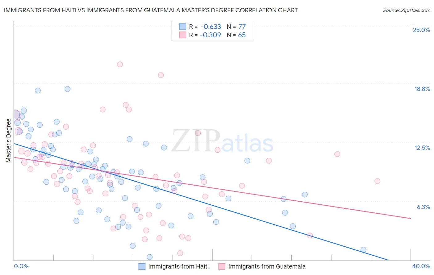 Immigrants from Haiti vs Immigrants from Guatemala Master's Degree