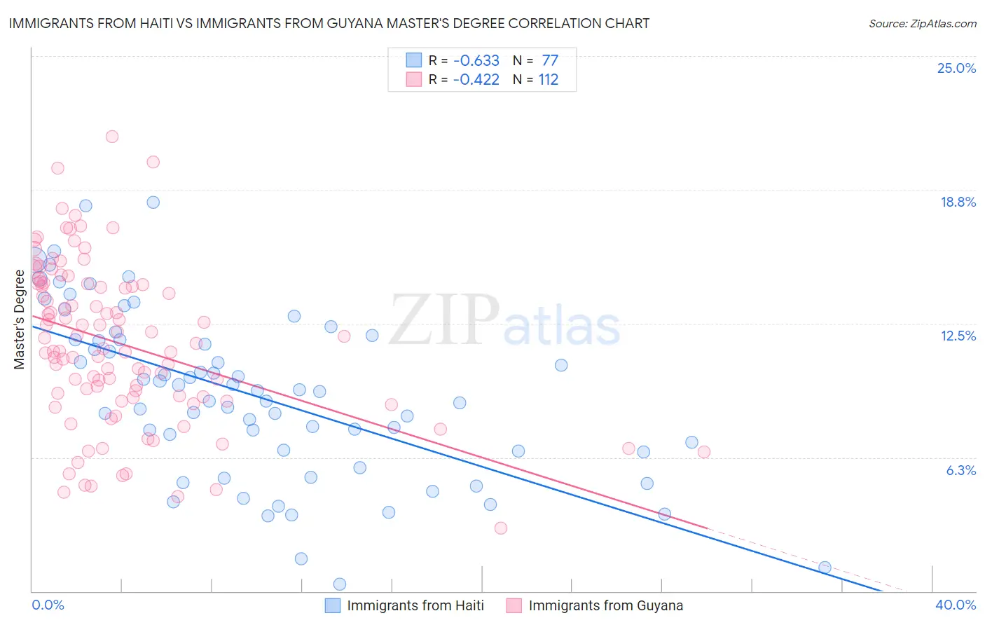 Immigrants from Haiti vs Immigrants from Guyana Master's Degree
