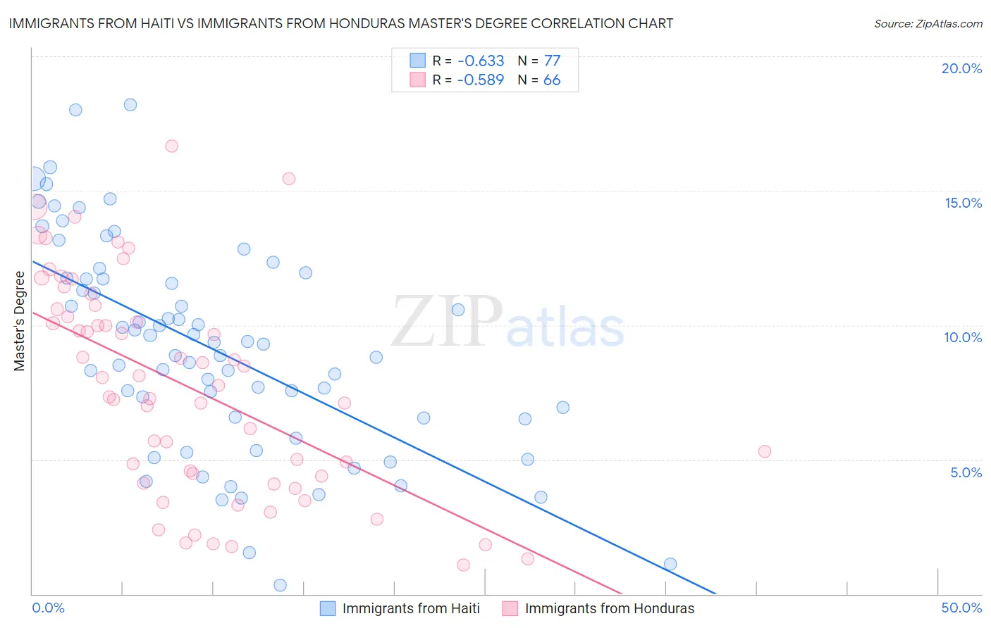 Immigrants from Haiti vs Immigrants from Honduras Master's Degree