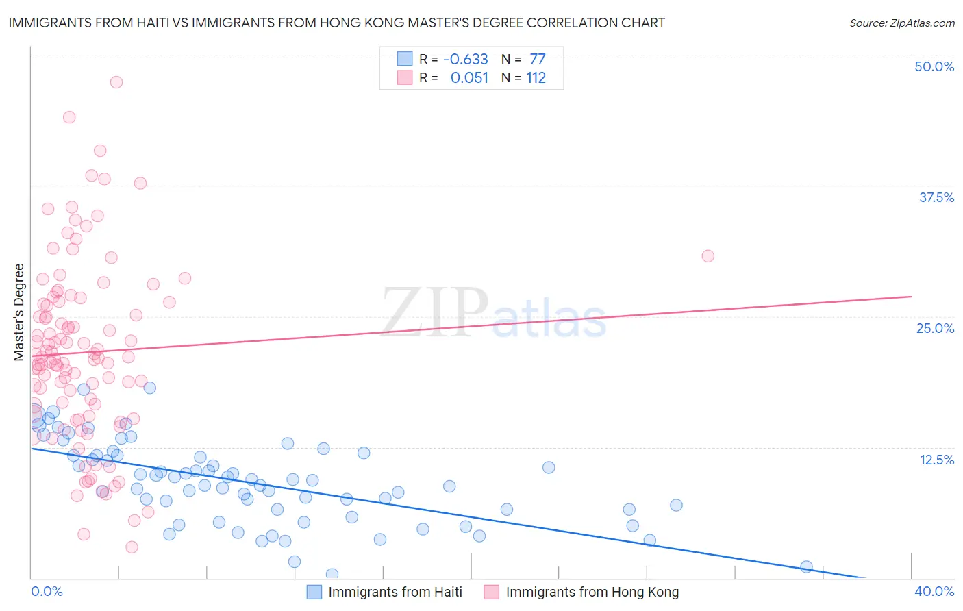 Immigrants from Haiti vs Immigrants from Hong Kong Master's Degree