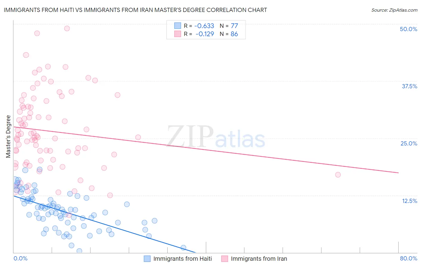 Immigrants from Haiti vs Immigrants from Iran Master's Degree