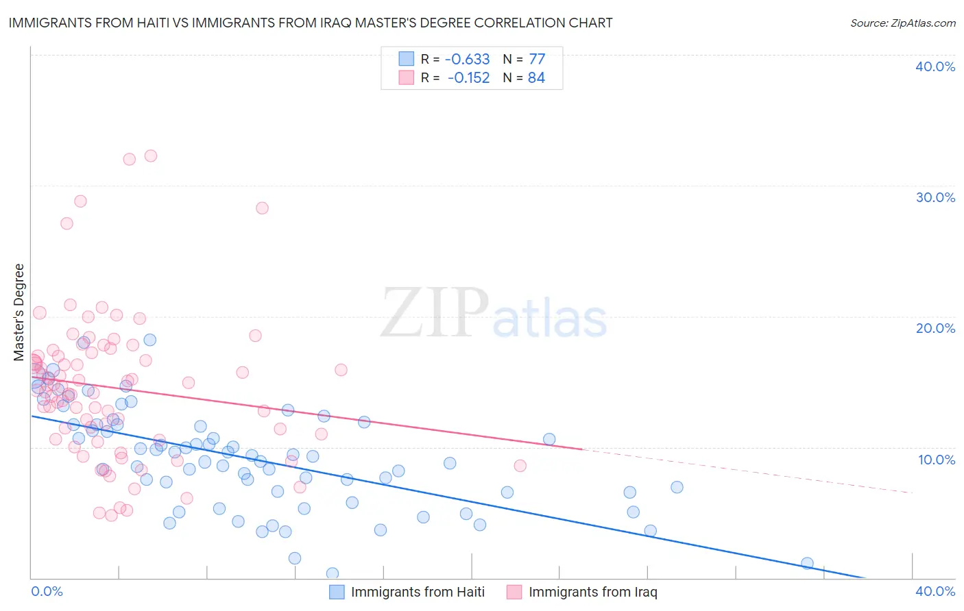 Immigrants from Haiti vs Immigrants from Iraq Master's Degree