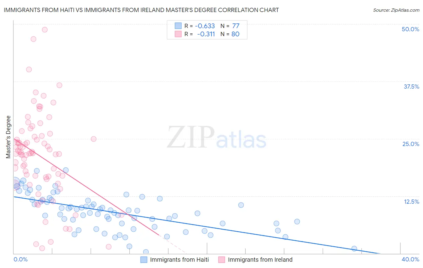 Immigrants from Haiti vs Immigrants from Ireland Master's Degree