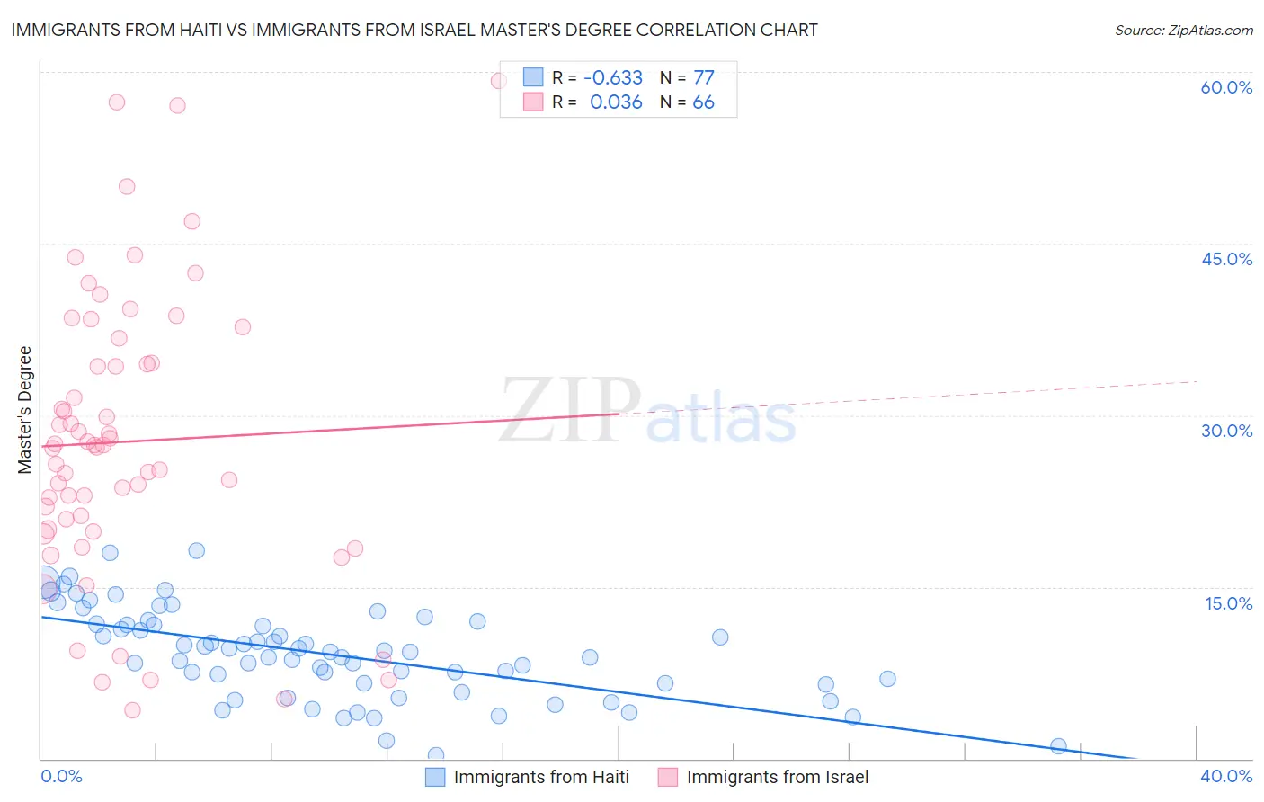 Immigrants from Haiti vs Immigrants from Israel Master's Degree