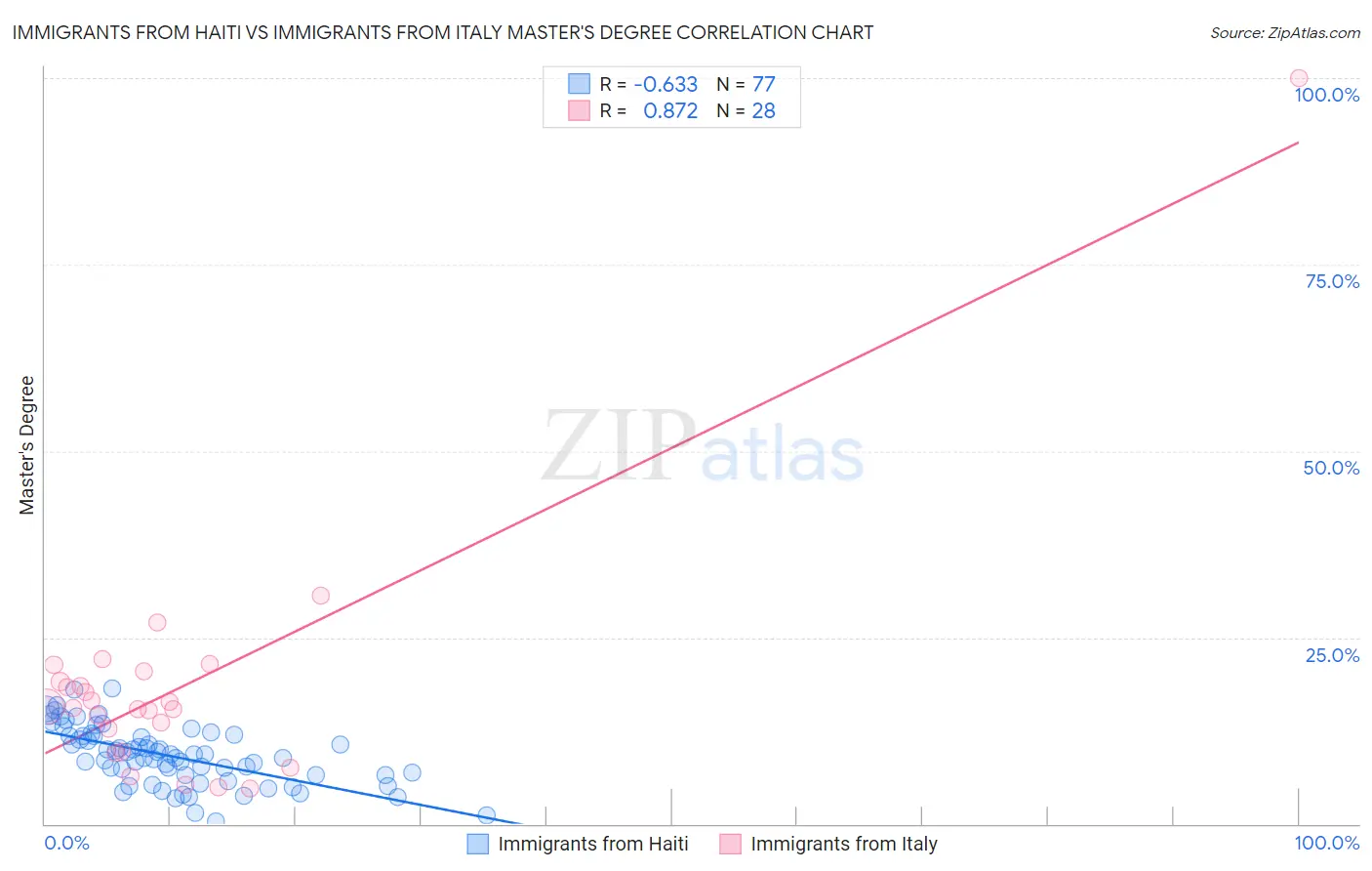 Immigrants from Haiti vs Immigrants from Italy Master's Degree