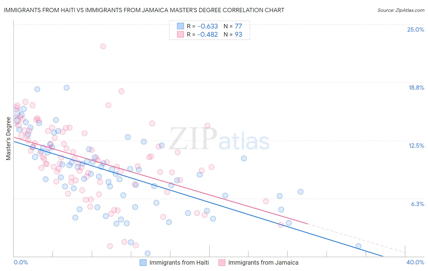 Immigrants from Haiti vs Immigrants from Jamaica Master's Degree