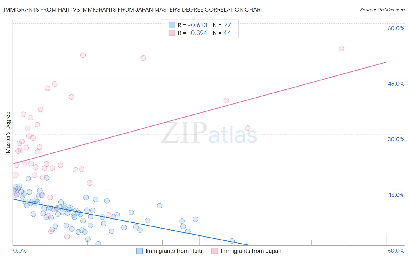 Immigrants from Haiti vs Immigrants from Japan Master's Degree