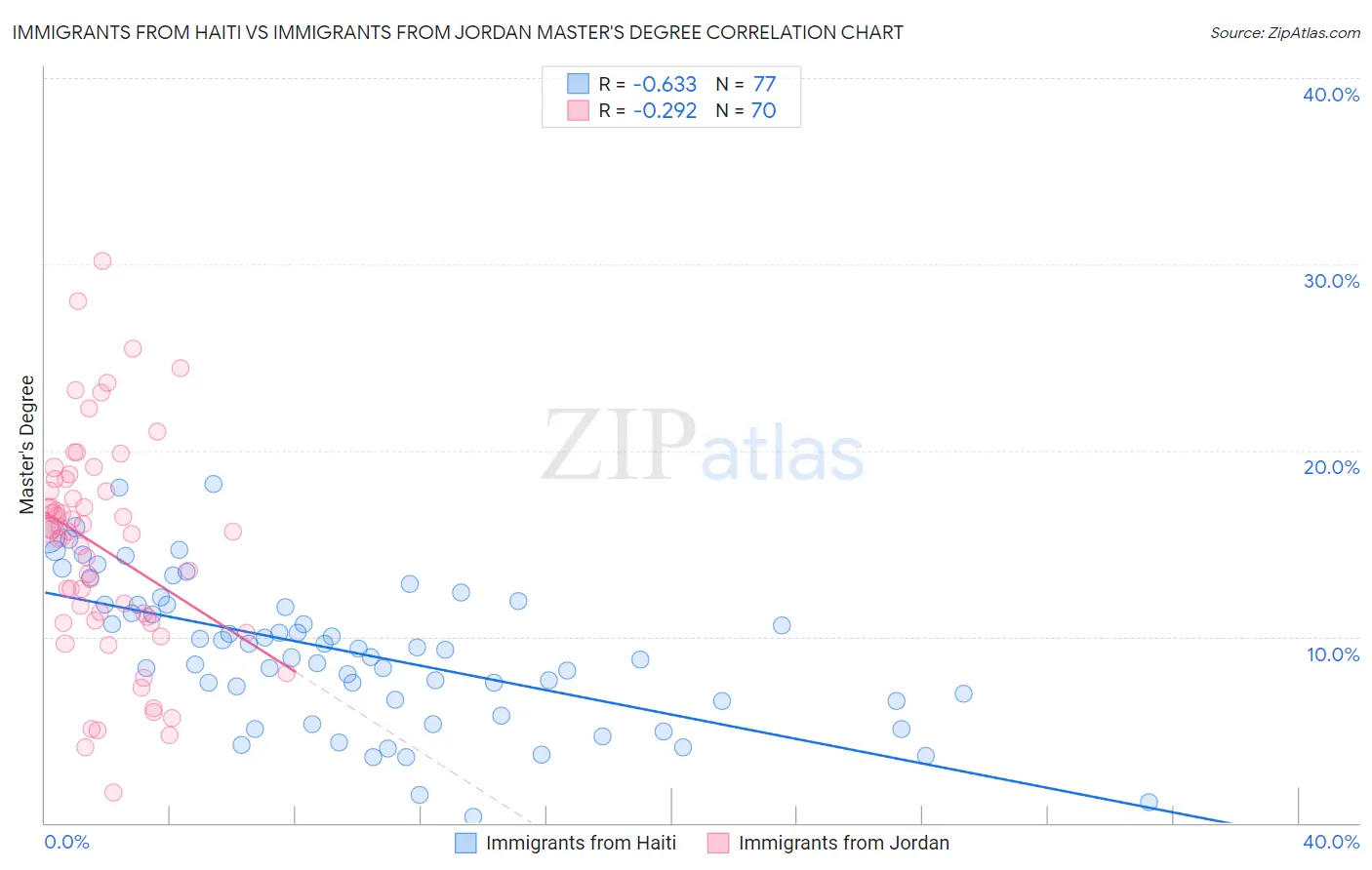 Immigrants from Haiti vs Immigrants from Jordan Master's Degree