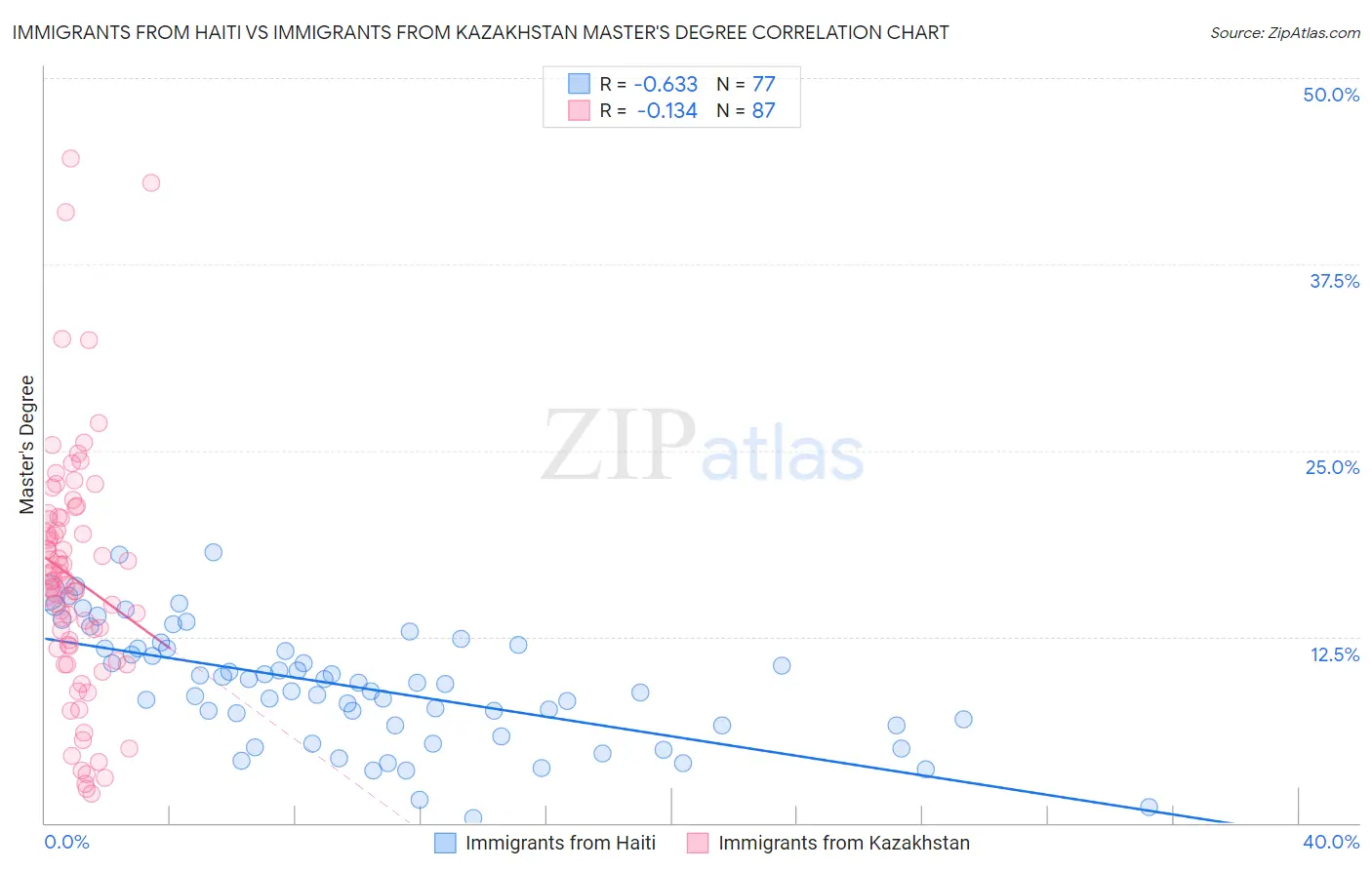 Immigrants from Haiti vs Immigrants from Kazakhstan Master's Degree