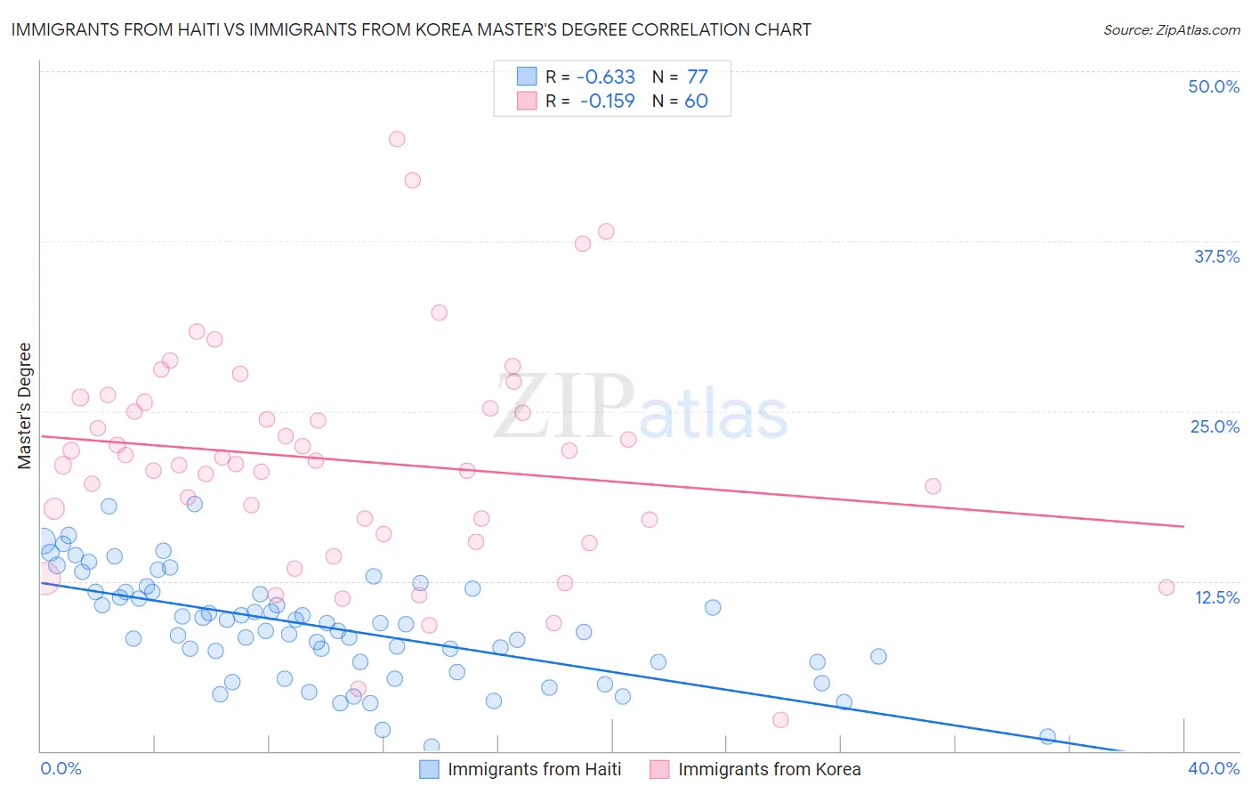 Immigrants from Haiti vs Immigrants from Korea Master's Degree