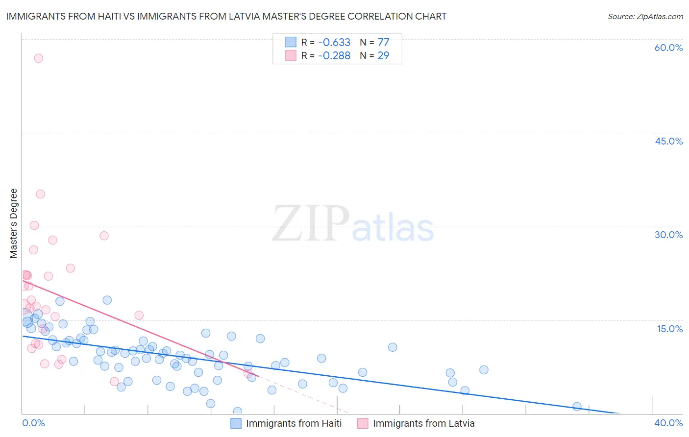 Immigrants from Haiti vs Immigrants from Latvia Master's Degree