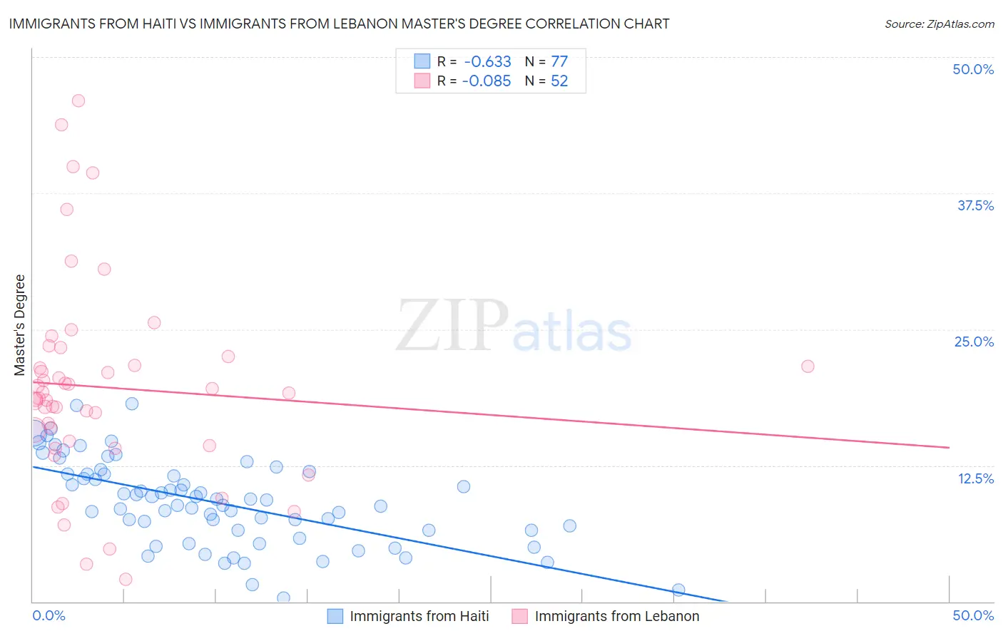 Immigrants from Haiti vs Immigrants from Lebanon Master's Degree